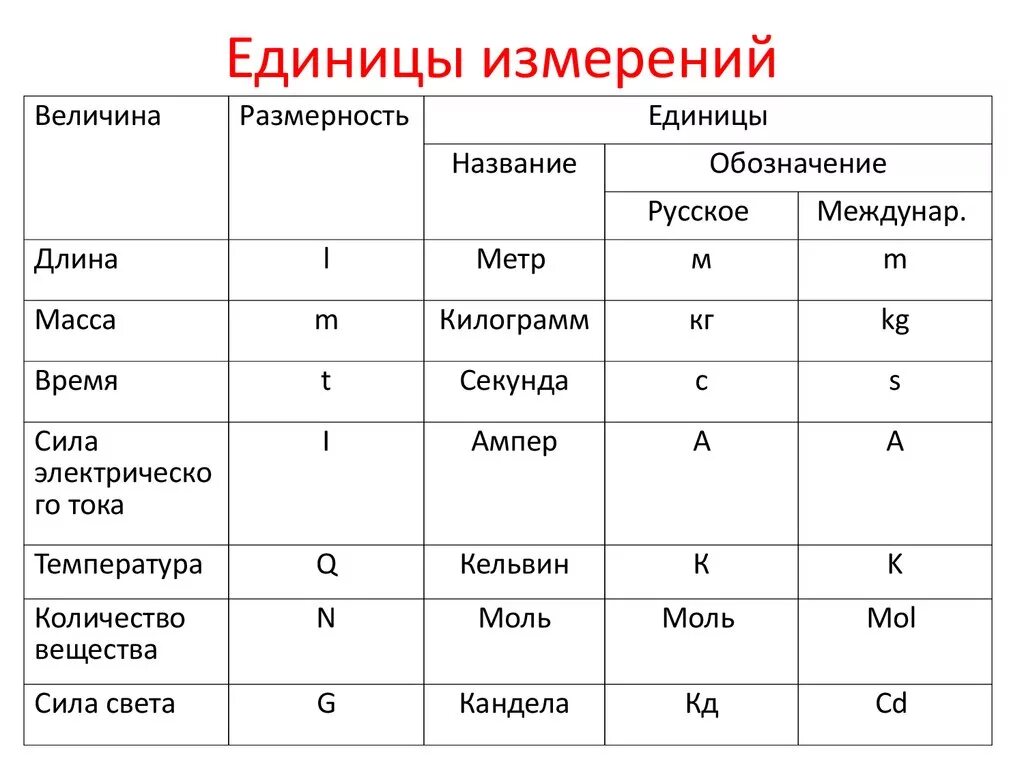 Какой буквой обозначается массовое число. Единица физической величины. Таблица физических величин. Единицы измерения в физике. А/М единица измерения.