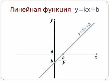Уравнение 0 kx b