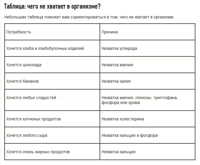 Если хочется сливочного масла. Чего не хватает организму таблица. Если хочется вина каких витаминов не хватает. Каких не хватает витаминов если хочется выпить.