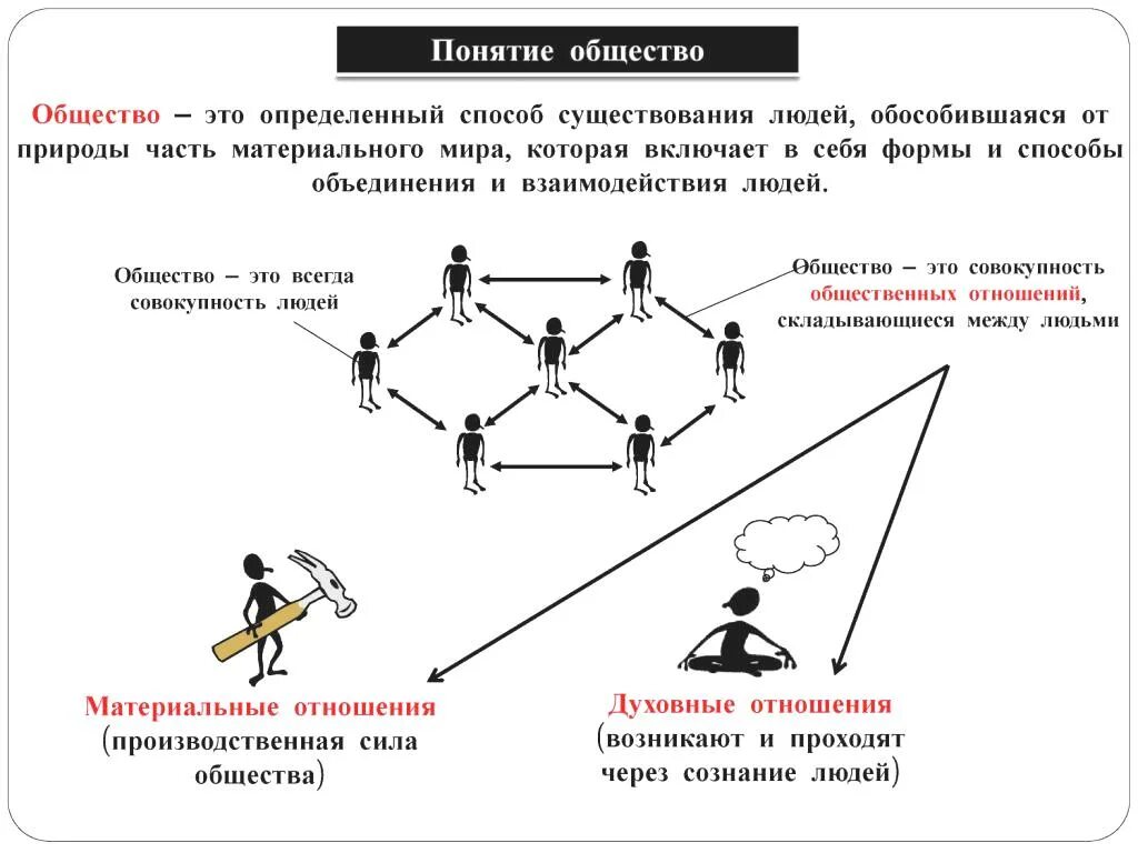 Что включает в себя понятие общество. Общество это в обществознании 11 класс. Понятие общество в обществознании 10 класс. Общество схема. Понятие общества.