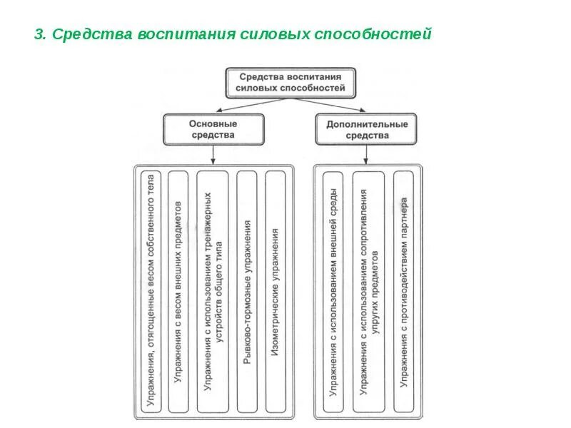 Средства воспитания схема. Средства воспитания силовых способностей. Методы воспитания силовых способностей. Основы методики воспитания силовых способностей.