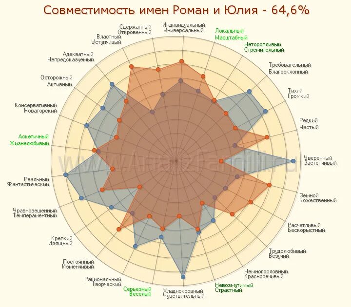 Совместимость полная расшифровка. Совместимость имен. Совместимость фамилий. Совместимость имени и фамилии. Гороскоп совместимости по именам.