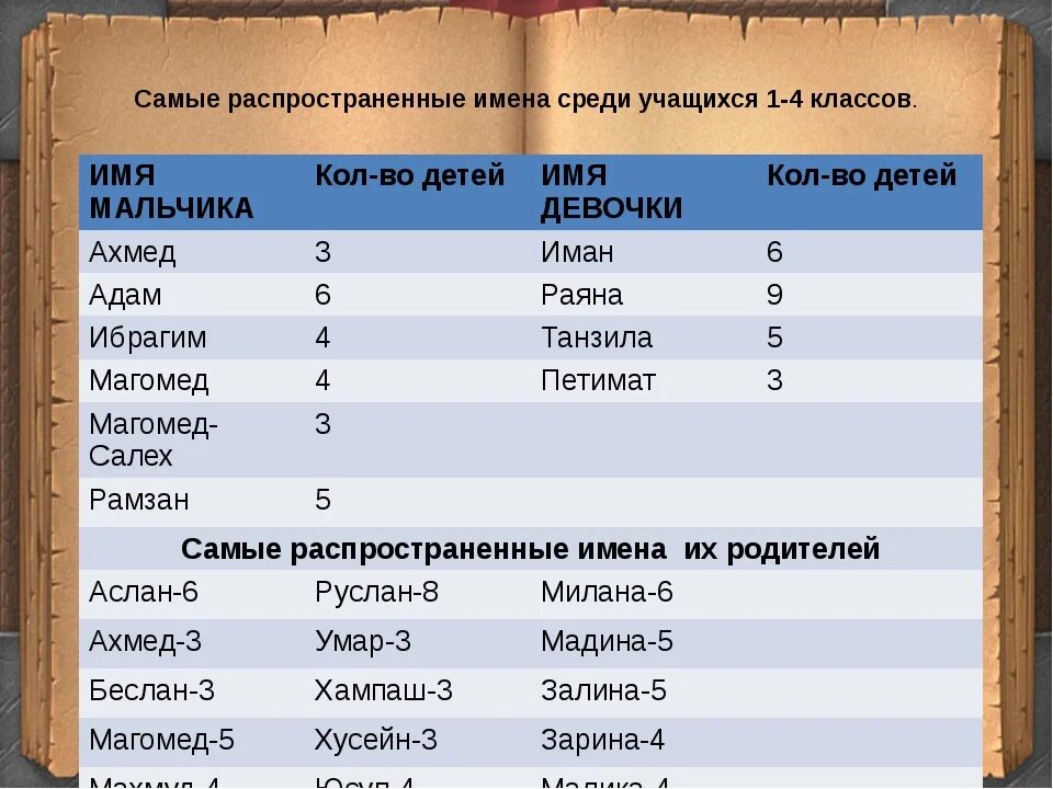 Популярные клички в россии. Самые популярные имена. Самое популярное имя в Росси. Популярные женские имена. Самые распространенные имена.