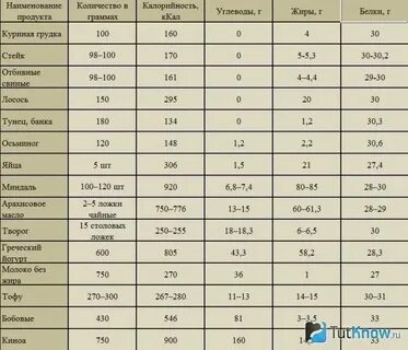 Таблица вес объем продуктов