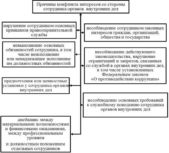 Органы внутренних дел примеры деятельности. Причины возникновения конфликта интересов. Конфликты в деятельности сотрудников ОВД. Принципы сотрудника ОВД схема. Основания возникновения конфликта интересов.