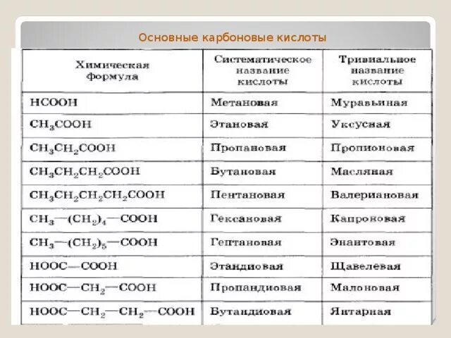 Длинные химические соединения. C15h31cooh карбоновая кислота. Карбоновые кислоты таблица с формулами и названиями. Формулы карбоновых кислот таблица. Гомологический ряд карбоновых кислот таблица.