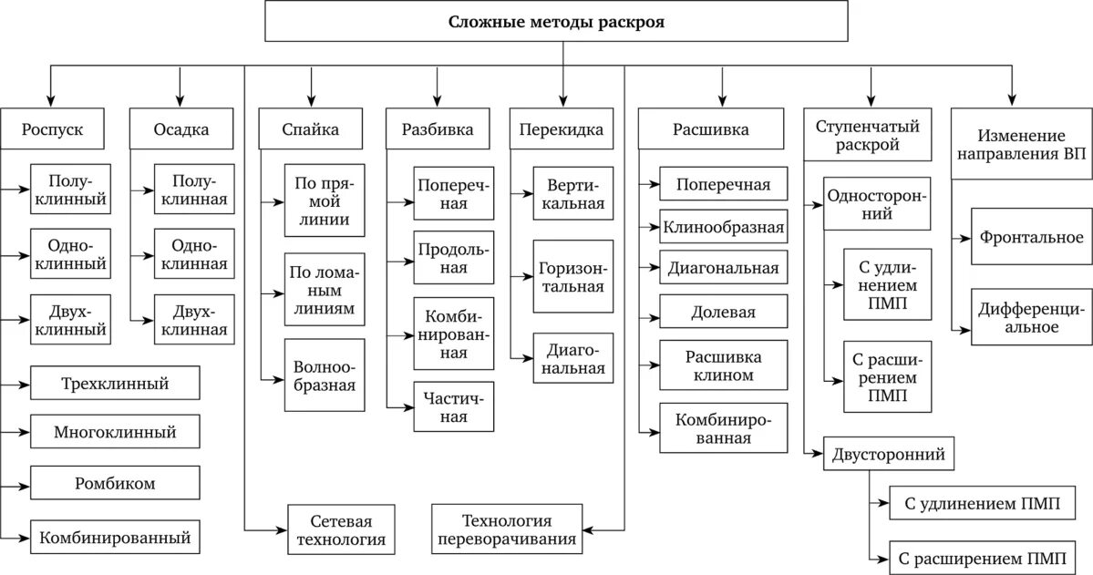 Методология сложных систем. Классификация технологий раскроя материала. Способы раскроя материалов. Классификация методов раскроя. Виды раскроя материала.