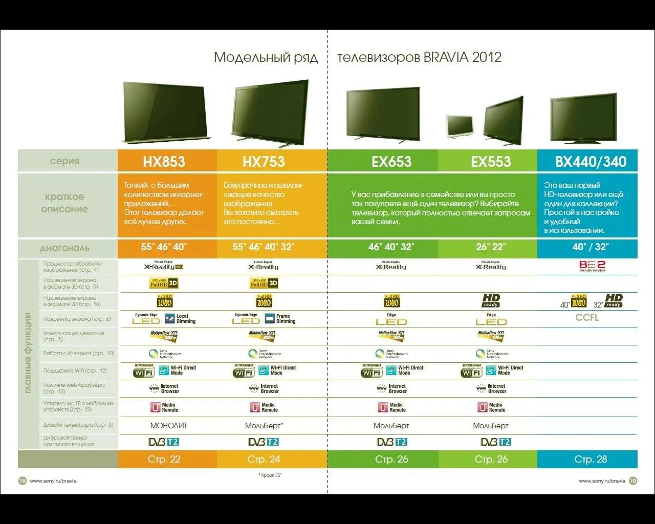 Телевизоры характеристики описание. Линейка телевизоров. Таблица телевизоров Sony. Название телевизоров. Таблица с характеристиками телевизоров.