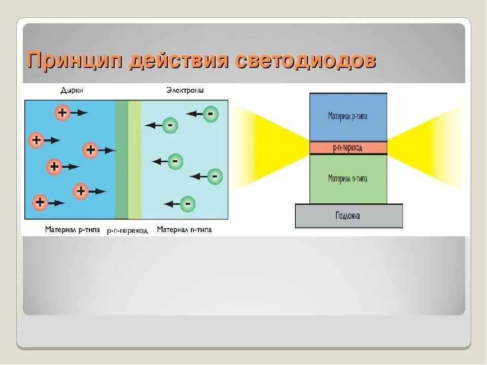 Как устроены диоды. Светоизлучающие диоды принцип работы. Структурная схема светодиода. Светодиод конструкция и принцип действия. Принцип светодиода.