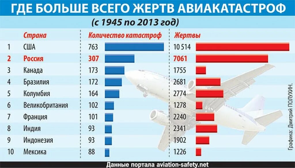 Насколько снизится. Статистика падения самолетов в мире. Статистика авиакатастроф. Статистика крушений самолетов. Статистика авиакатастроф в России.