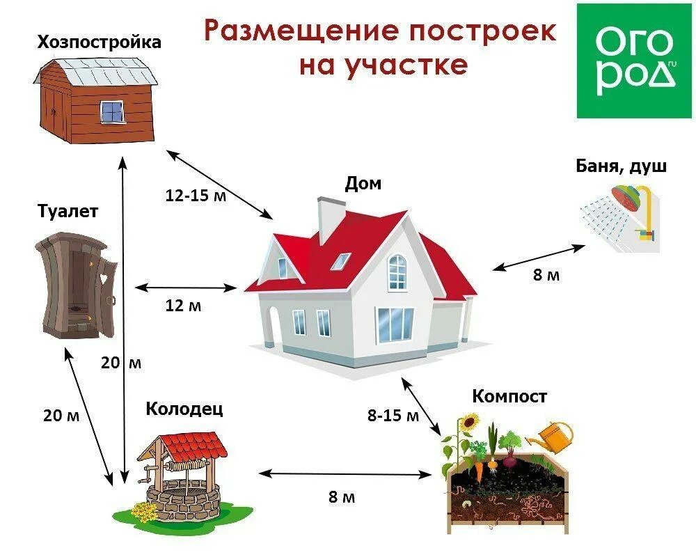 Правила строительства ижс. Нормы расположения построек на земельном участке. Расстояние между постройками на соседних участках. Нормы размещения строений на участке СНТ. Схема расположения строений на земельном участке.