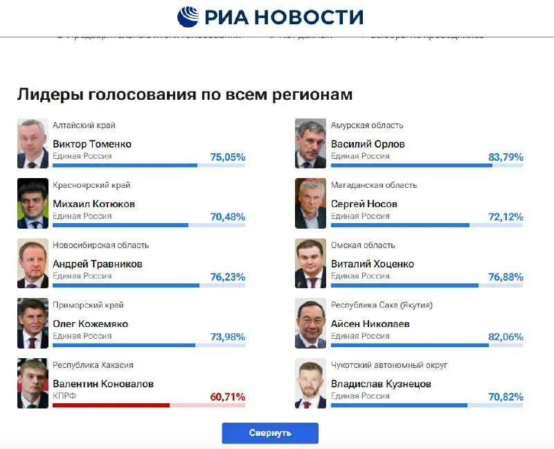 активность депутатов госдумы. итоги голосования по россии. результаты выборов губернаторов областей. результаты выборов губернаторов областей. результаты выборов губернаторов областей.