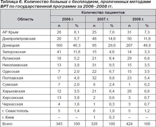 Статистика бесплодия. Статистика женского бесплодия. Мужское бесплодие статистика. Бесплодие таблица. Процент бесплодия