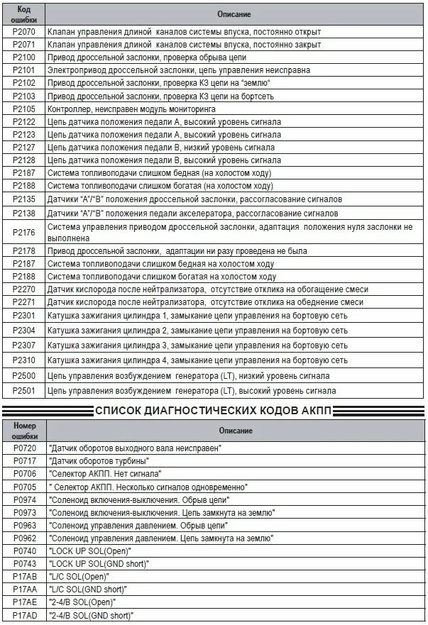 Таблица ошибок ВАЗ Приора 16 клапанов. Коды ошибок бортового компьютера ВАЗ Приора 16 клапанов. Ошибки автомобиля расшифровка