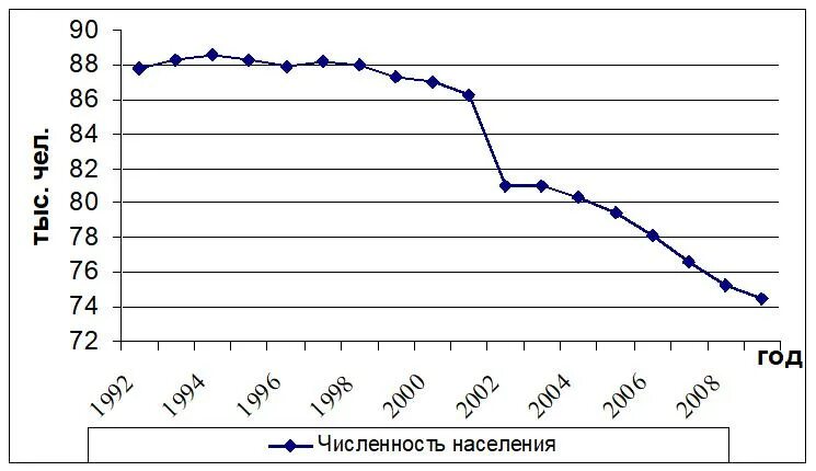 Сколько населения в орске. Численность населения Шадринска Курганской области на 2021 год. Численность населения города Шадринска Курганской области. Население Шадринска по годам. Орск численность населения по годам.