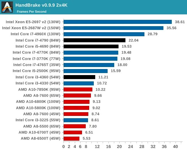 Разница процессоров i7. Core i7 vs Intel Xeon. Процессор Intel Core 5 4460. Intel Core i3 m380 Benchmark. Intel i5 4460 Benchmark.