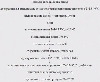 Технологическая схема мороженого