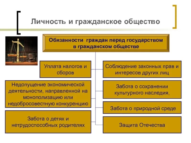 Гражданин и общество тест. Обязанности граждан перед государством в гражданском обществе. Обязанности государства перед гражданами. Ответственность государства перед гражданами. Ответственность гражданина перед гос.