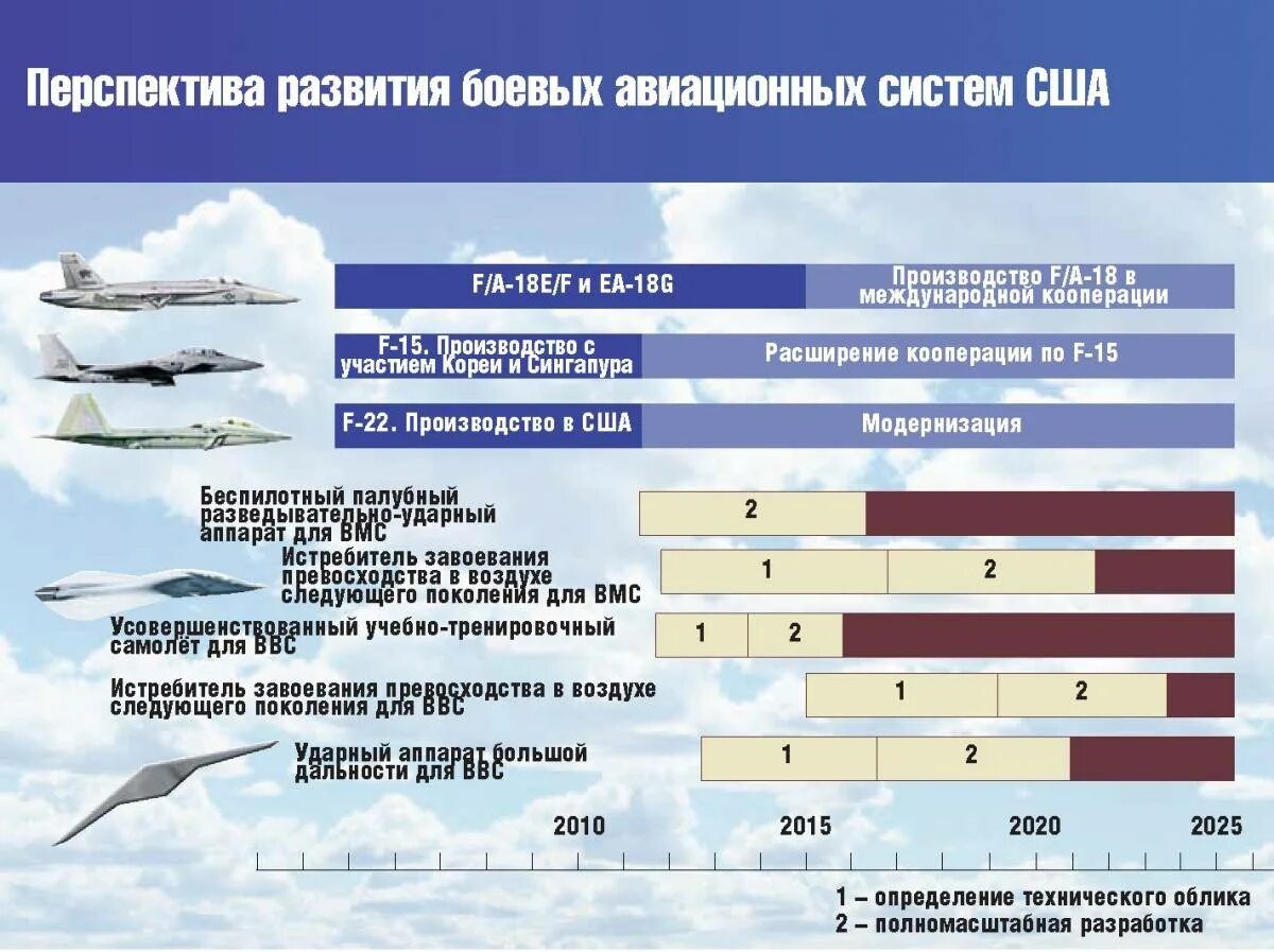 Программа развития авиации. Перспективы развития военной авиации. перспективы развития авиации ввс. развитие стратегической авиации сша. перспективные развития системы авиационного вооружения.