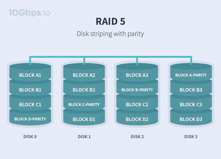 Какие диски в raid. Raid 10 схема. raid 0 raid 1 raid 5 и raid 10. raid 10 из 4 дисков. raid массив 10.
