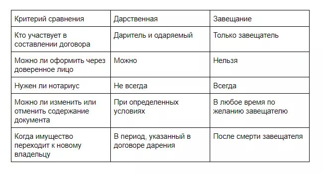 Чем отличается дарственная