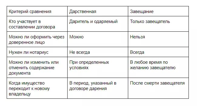 Дарение наследство завещание. Сравнение дарения и завещания. Дарение и завещание отличия. Договор дарения и завещания сходства и различия. Сравнение дарственной и завещания.