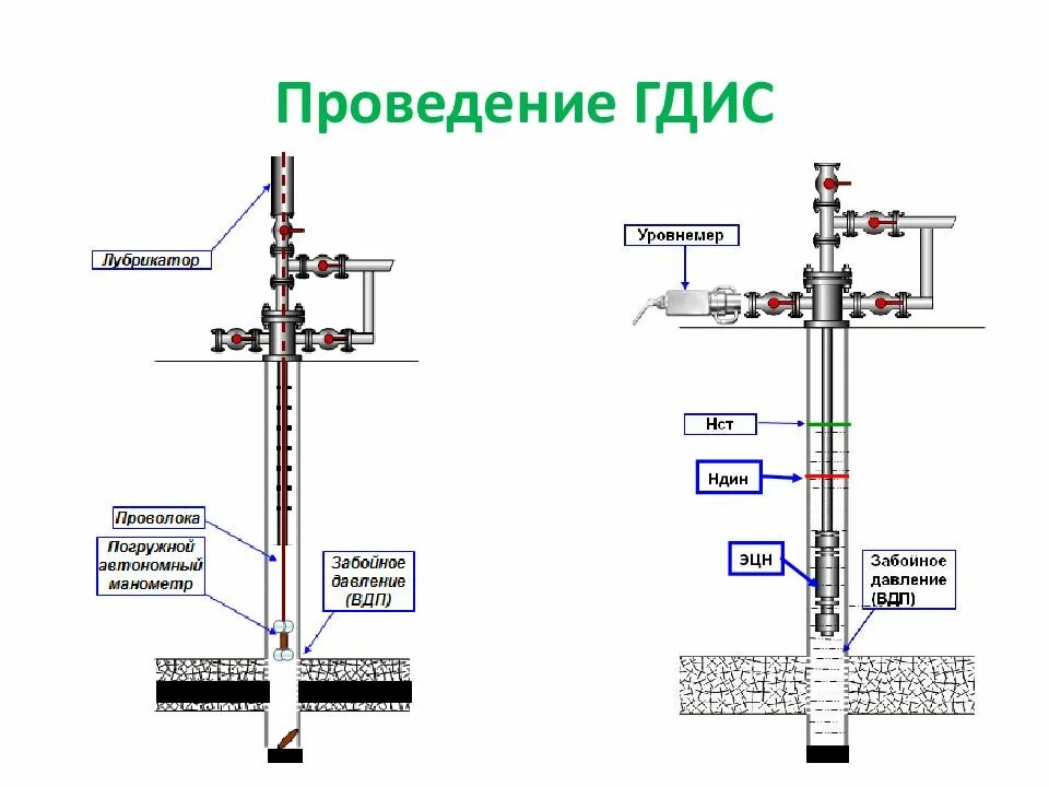Исследование добывающей скважины