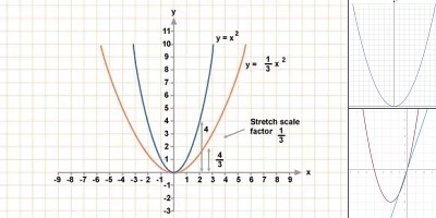 шаблон параболы 3х2