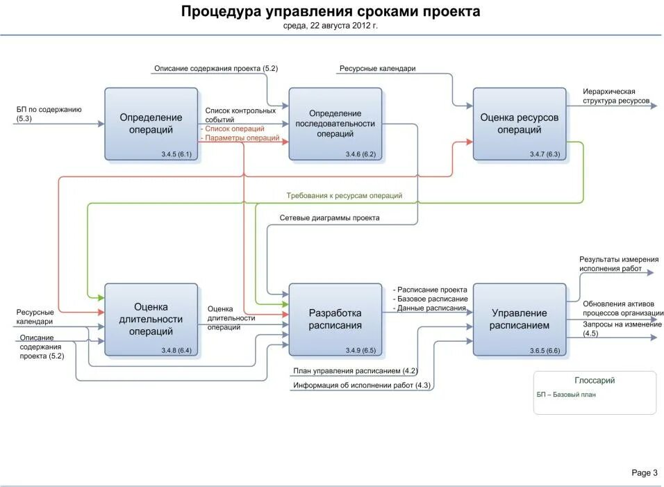 Схема управления проектом. Управление проектами планирование. План управления проектом. Схема управление изменениями в проекте.