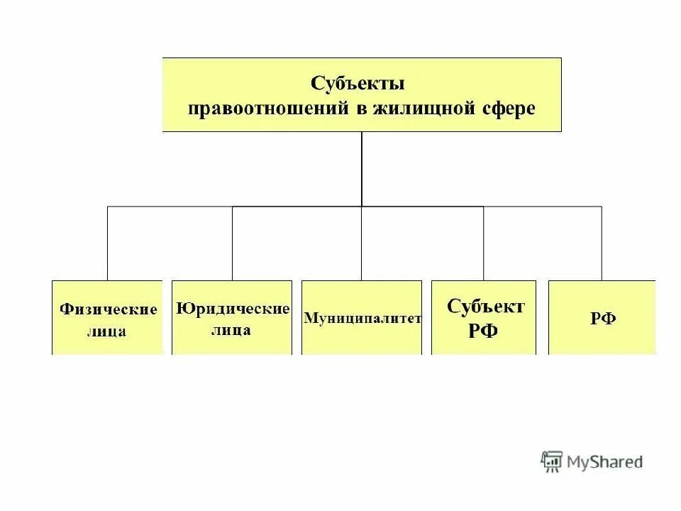 Жилищных правоотношений жилое помещение. Субъекты жилищных правоотношений. Объекты жилищных правоотношений виды. Виды субъектов жилищных правоотношений. Виды жилищных правоотношений схема.