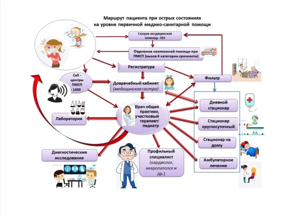 Обследование маршрутов. Маршрут пациента схема. Схема маршрутизации хирургических пациентов. Маршрутизация больных. Схема маршрутизации пациентов с Окс.