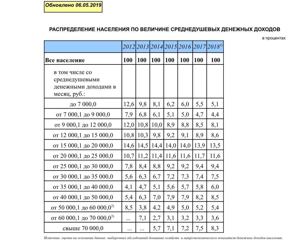 Величина денежных поступлений. Распределение населения по доходам. Распределение доходов населения в России. Распределение населения РФ по доходам. Распределение населения по величине среднедушевых доходов.