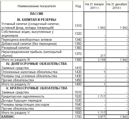 Основное производство раздел баланса. Капитал и резервы счета. Добавочный капитал какой раздел баланса. Где в балансе отражается незавершенное производство.