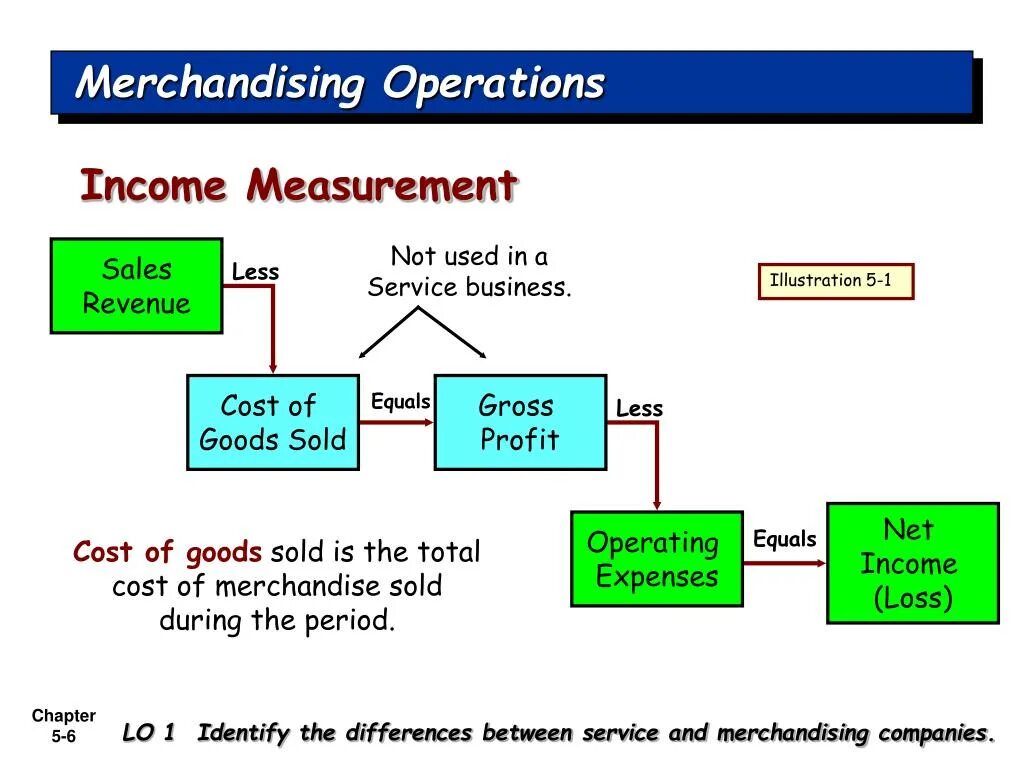 Перевести operation. Merchandising financial planning что это. operative-accountant. cc - operations расшифровка. operating income equals.