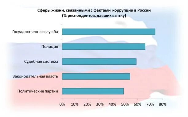 Статистика коррупции 2023. Статистика по коррупции в России. Коррупция в России статистика. Статистика взяточничества в России. Уровень коррупции в России график.