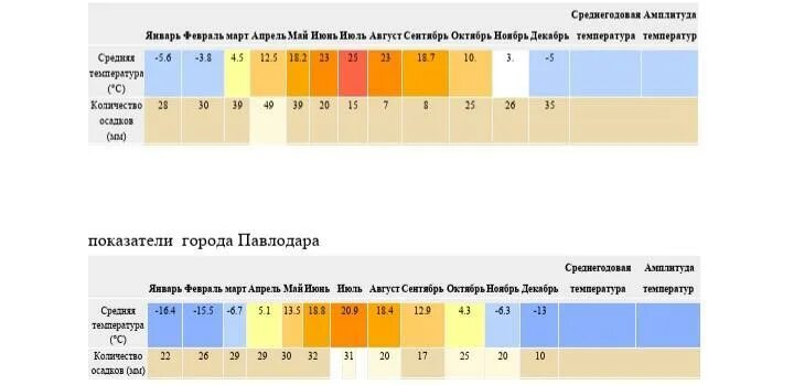 Среднегодовая температура 10. Среднегодовая температура в Монголии. Улан Батор среднегодовая температура. Темпиратура в монгале. Среднегодовая температура в Абхазии.
