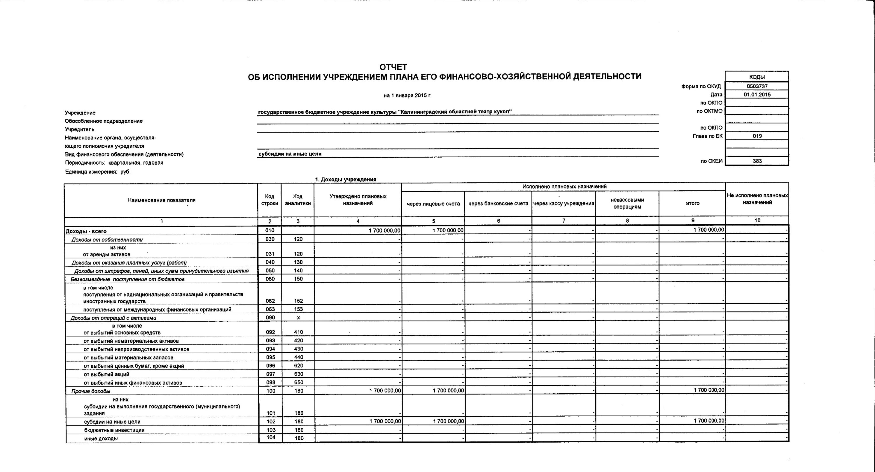 Отчет об использовании субсидии на иные цели. План ФХД Гранты. Форма по ОКУД 0503737. Составить отчет об исполнении ПФХД учреждения. Иные цели в бюджетном учреждении