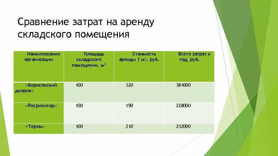 Плата за аренду помещения покупка сырья. Затраты на аренду. Расходы на аренду помещения. Расходы на аренду склада. Издержки на аренду помещений.