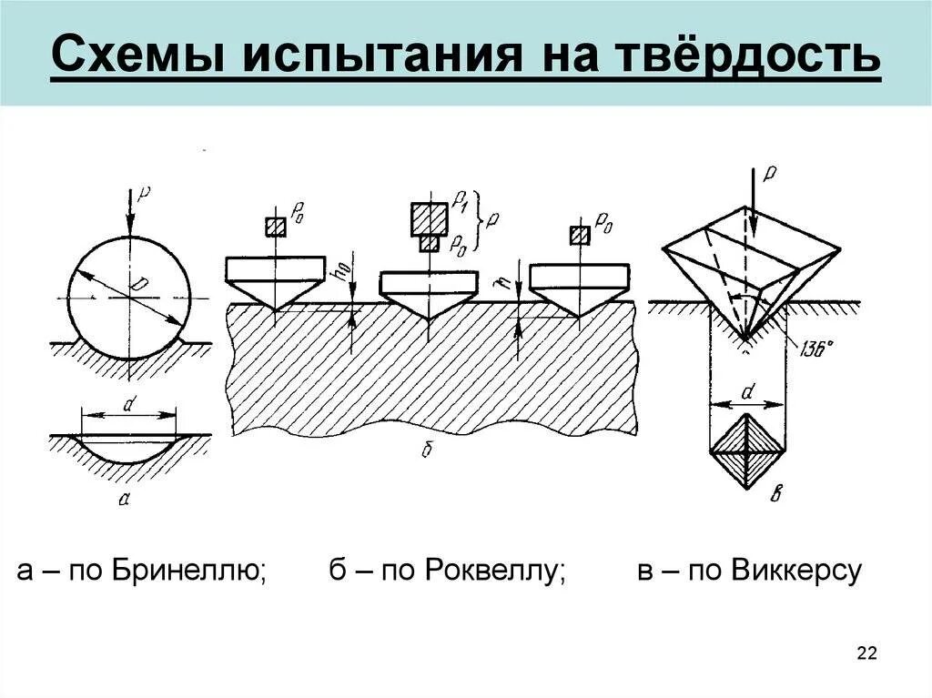 Твердость методы контроля. Схема испытания на твердость по методу бринелля. испытание металлов на твердость по методу бринелля. схема измерения твердости по методу роквелла. схема испытания на твердость по роквеллу.
