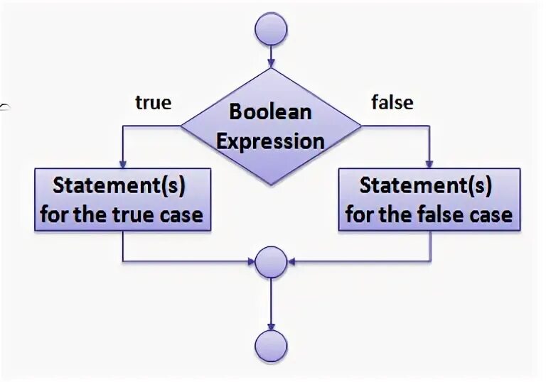 Expression false