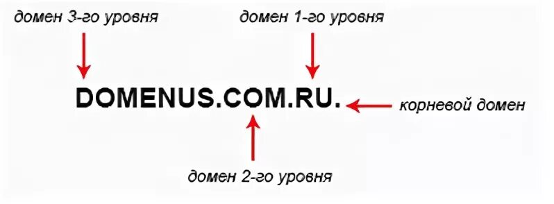 Домен в зоне com. Доменный адрес пример. Уровни доменов. Домен это. Домен 2 уровня.