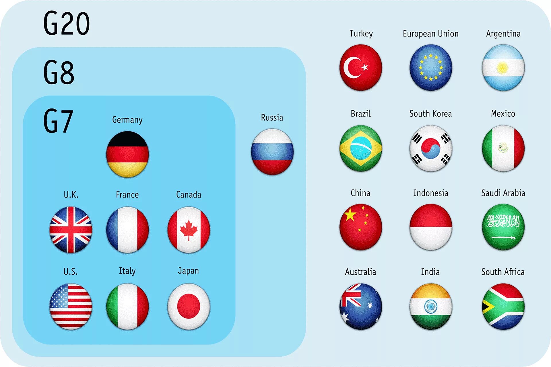 Е 7 страны. G7 g20. Страны g7 флаги. G20 страны участники. Страны входящие в g7.