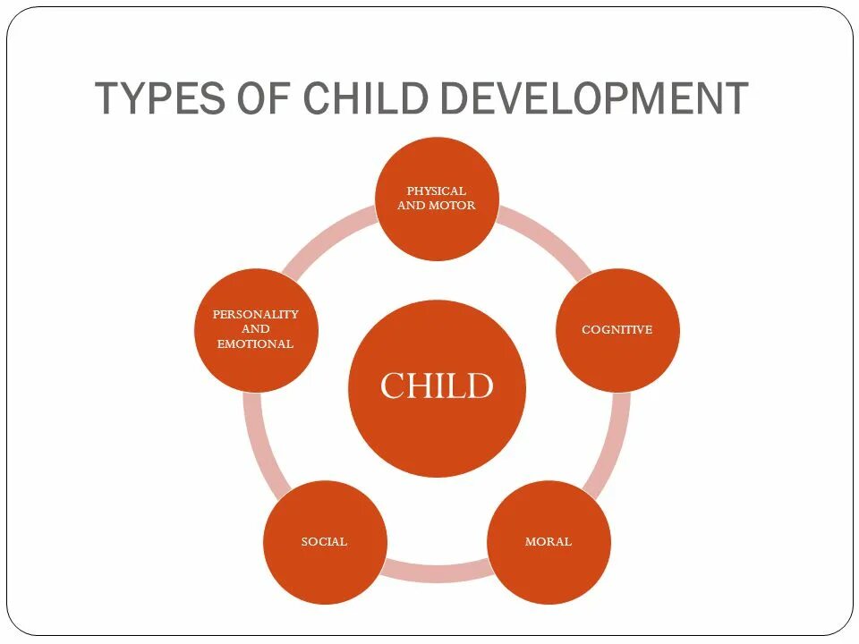 Child Development Stages. Cognitive Development of children. Social-Emotional Development children. Children Development Types.