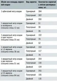 Сколько в 1 квадратном метре кирпича облицовочного