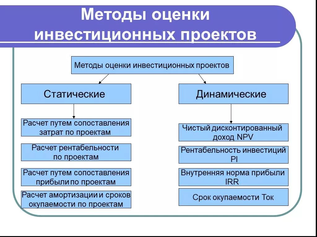 Методология инвестиционного. Статический метод оценки эффективности инвестиционного проекта. Статистические и динамические методы оценки инвестиционных проектов. Динамический метод оценки инвестиций. Простые методы оценки эффективности инвестиционных проектов.