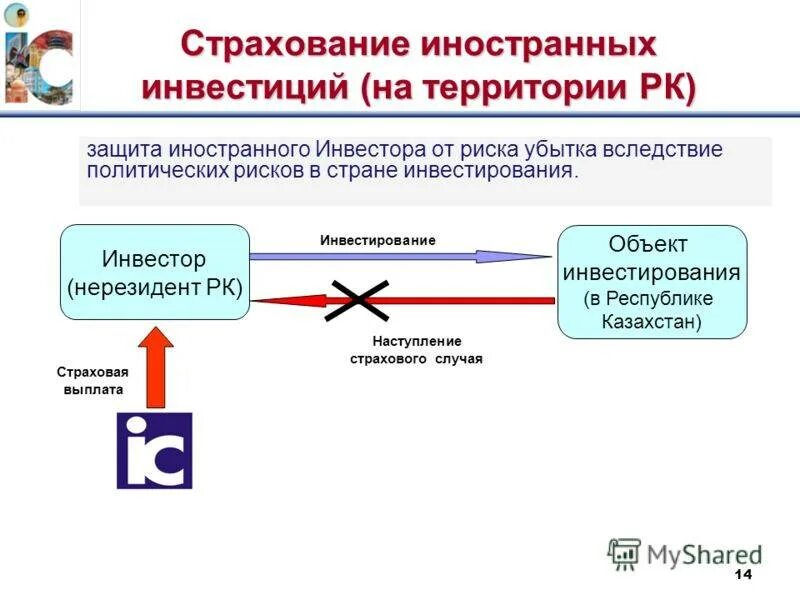 Гарантии иностранных инвестиций. Риски иностранного инвестирования. страхование инвестиций. страхование политических рисков. страхование иностранных инвестиций.