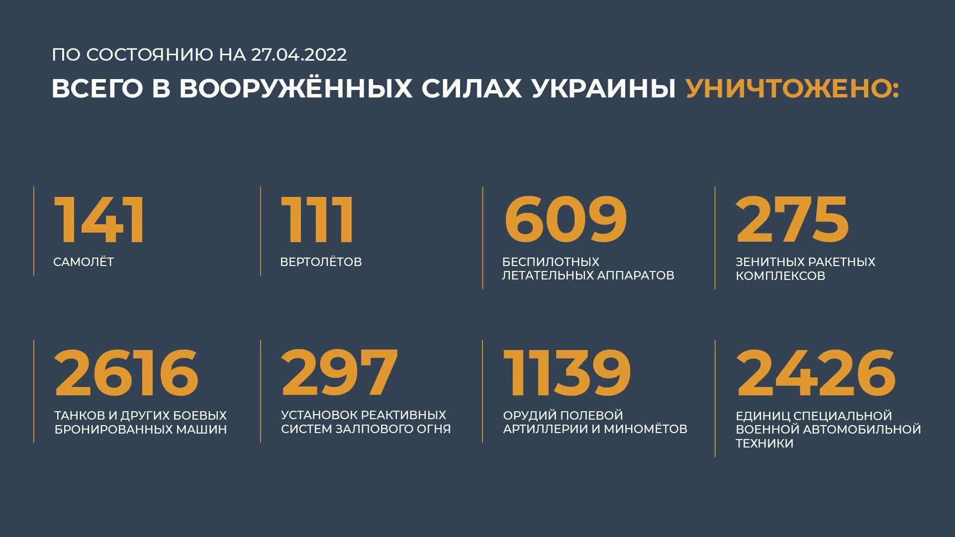 Потери Украины. Потери техники на Украине 2022. Потери украинской армии на сегодняшний день. Статистика потерь России и Украины.