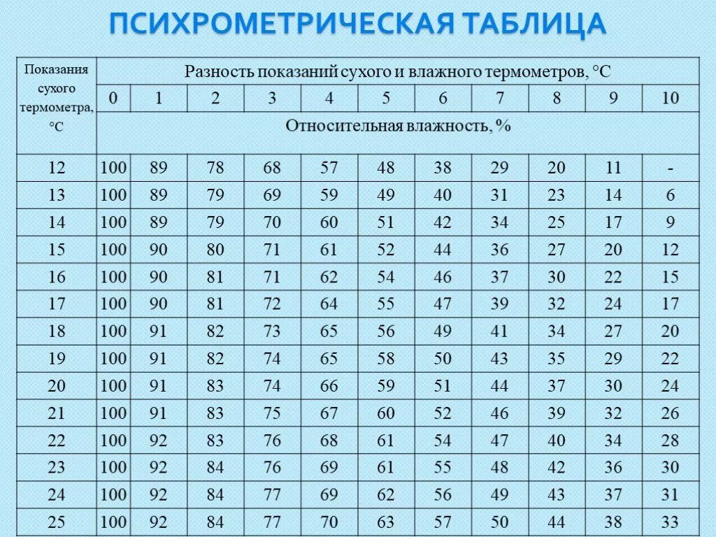 Как изменяется разность показаний термометров психрометра. Психрометрическая таблица влажности воздуха. Психрометрическая таблица относительной влажности воздуха. Психрометр таблица влажности воздуха. Разность показаний сухого и влажного термометра психрометра таблица.