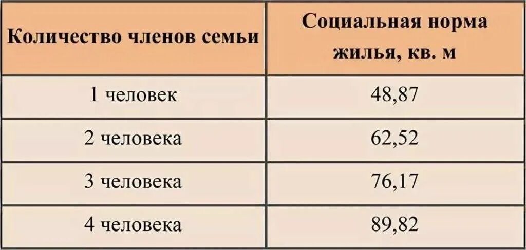 Сколько квадратов на человека для пособий