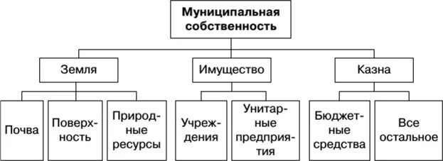 Имущество органов самоуправления собственность. Муниципальная собственность схема. Структура муниципальной собственности. Характеристика структуры муниципальной собственности. Структура муниципальной собственности схема.